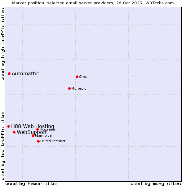 Market position of WebSupport vs. Automattic vs. H88 Web Hosting
