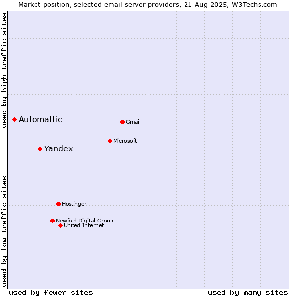 Market position of Yandex vs. Automattic