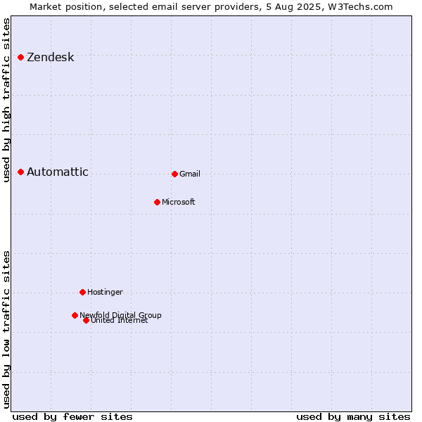Market position of Zendesk vs. Automattic