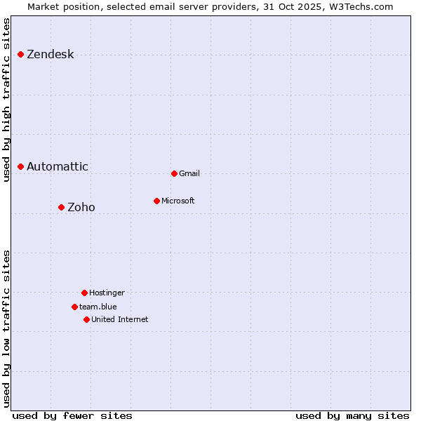 Market position of Zoho vs. Automattic vs. Zendesk