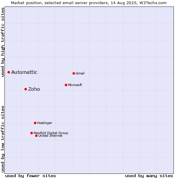 Market position of Zoho vs. Automattic
