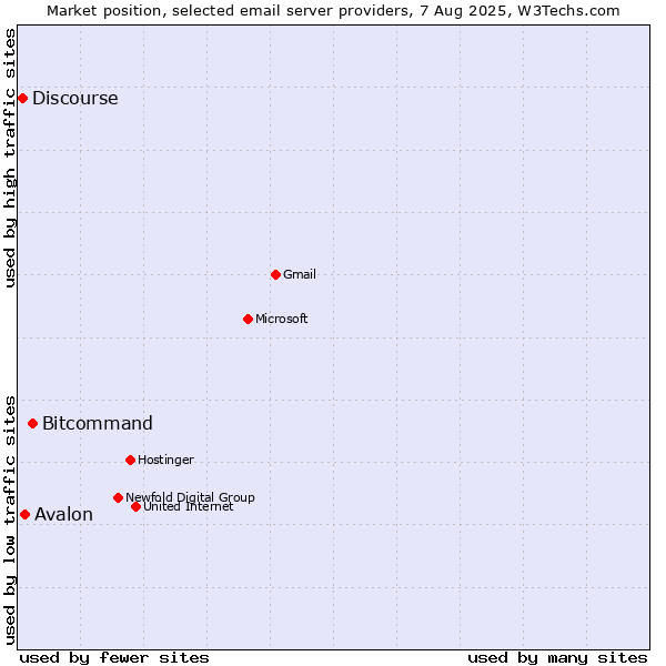 Market position of Bitcommand vs. Avalon vs. Discourse