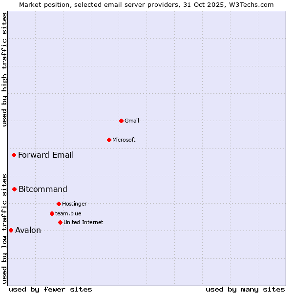 Market position of Bitcommand vs. Forward Email vs. Avalon