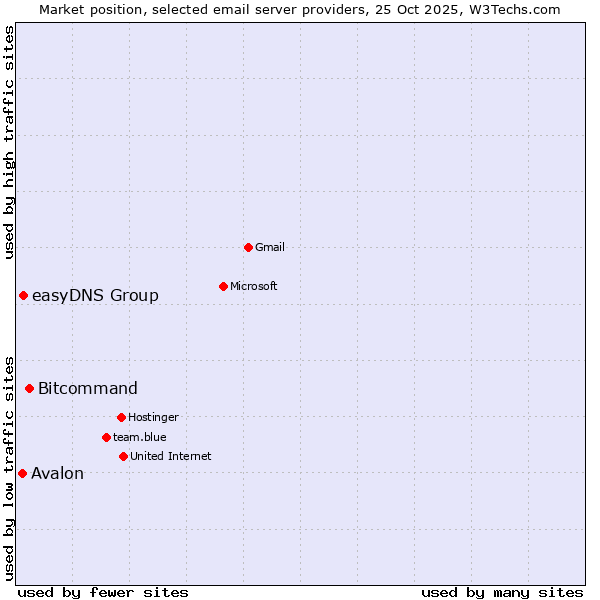 Market position of Bitcommand vs. easyDNS Group vs. Avalon