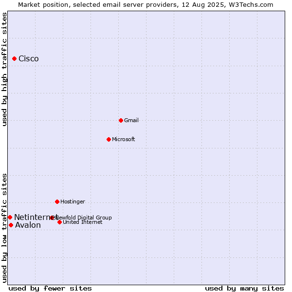 Market position of Cisco vs. Avalon vs. Netinternet