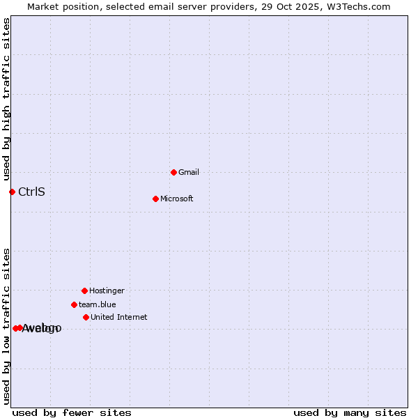 Market position of webgo vs. Avalon vs. CtrlS