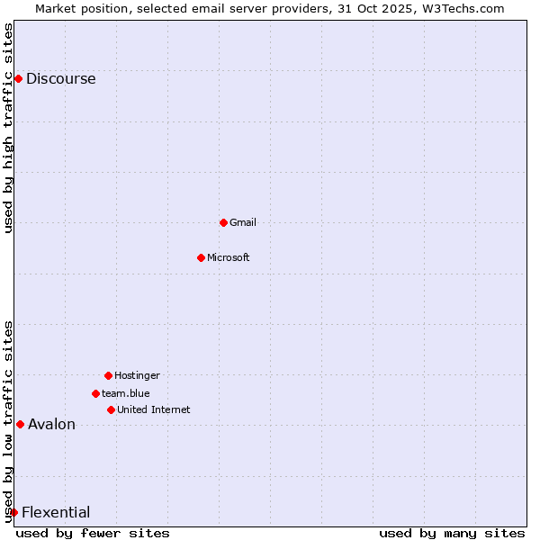 Market position of Avalon vs. Discourse vs. Flexential