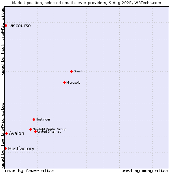 Market position of Avalon vs. Discourse vs. Hostfactory