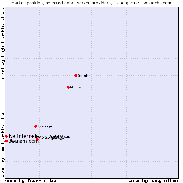 Market position of Avalon vs. Netinternet vs. Domain.com