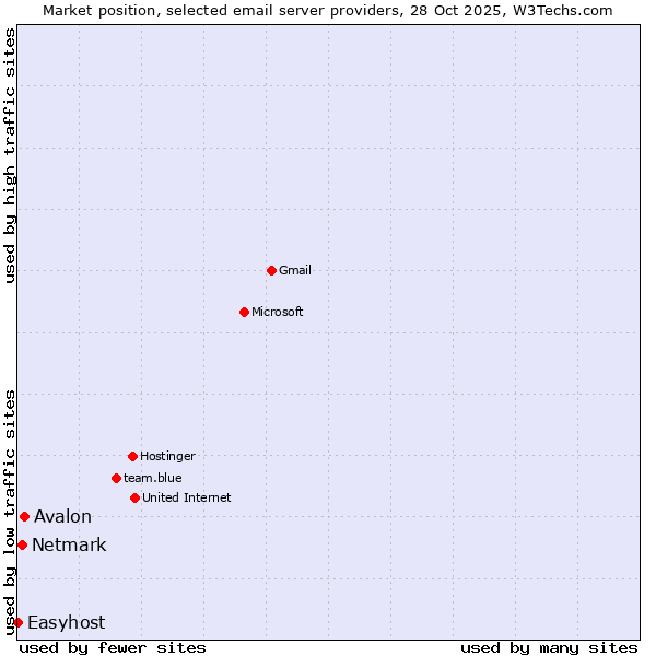 Market position of Avalon vs. Netmark vs. Easyhost