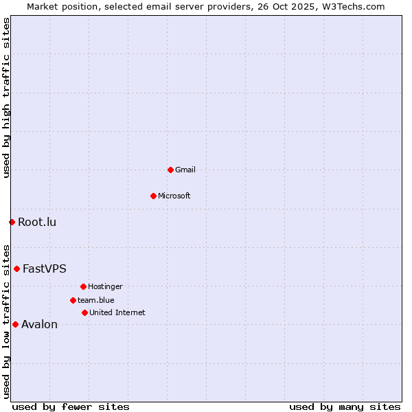 Market position of FastVPS vs. Avalon vs. Root.lu