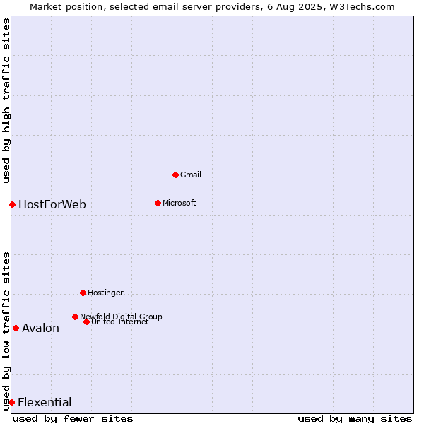 Market position of Avalon vs. HostForWeb vs. Flexential