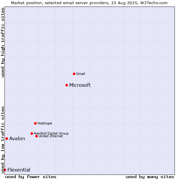 Market position of Microsoft vs. Avalon vs. Flexential
