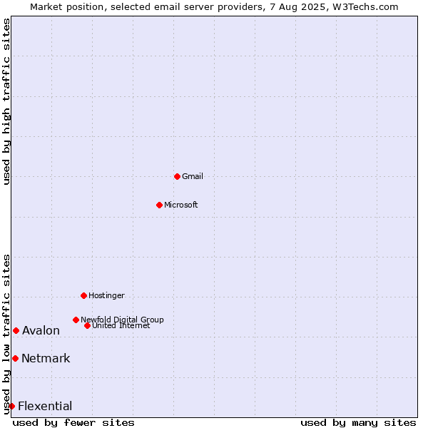 Market position of Avalon vs. Netmark vs. Flexential
