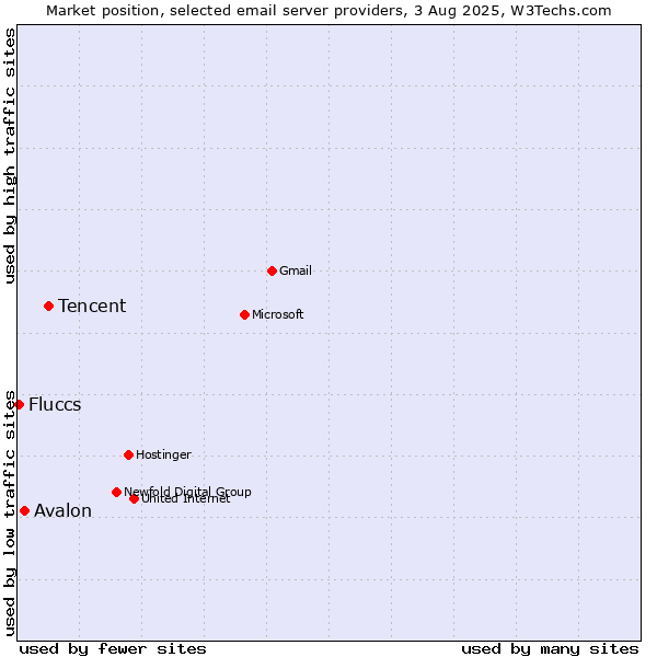 Market position of Tencent vs. Avalon vs. Fluccs