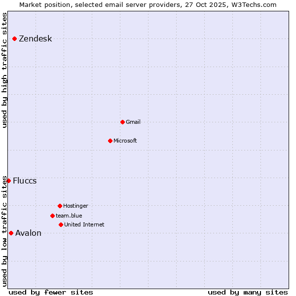 Market position of Zendesk vs. Avalon vs. Fluccs