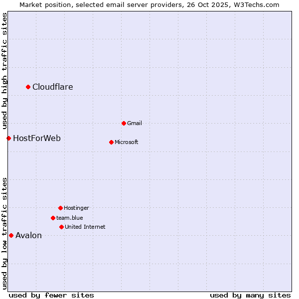 Market position of Cloudflare vs. Avalon vs. HostForWeb
