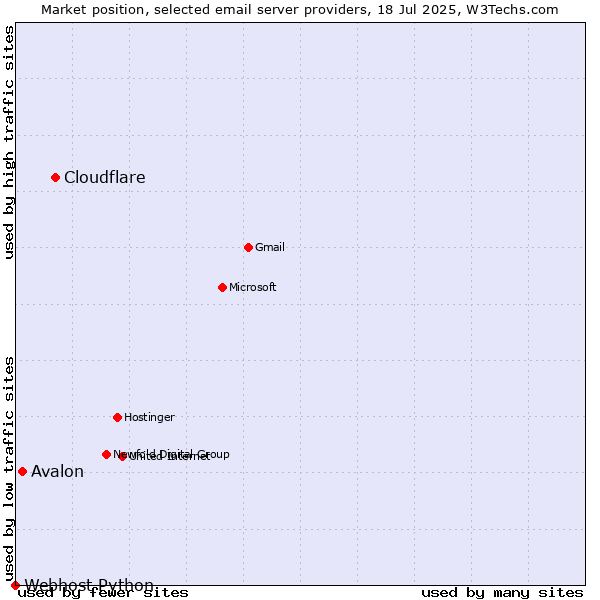 Market position of Cloudflare vs. Avalon vs. Webhost Python