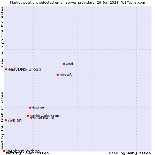 Market position of easyDNS Group vs. Avalon vs. Webhost Python