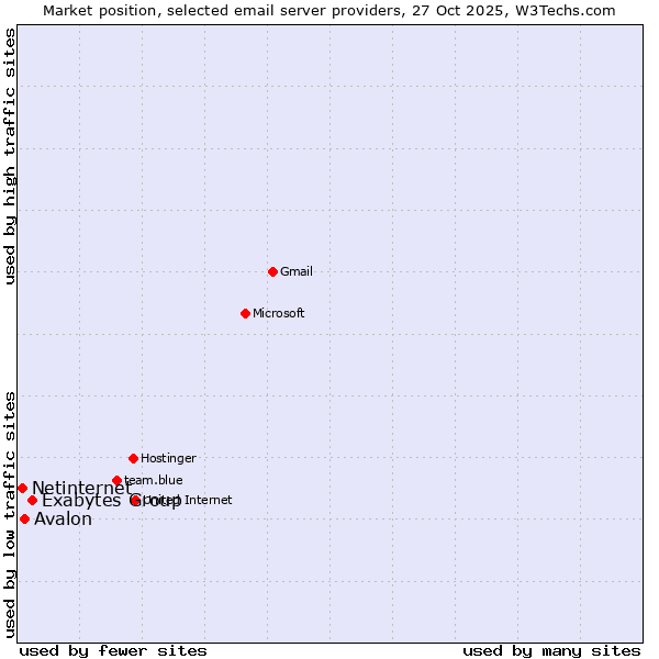 Market position of Exabytes Group vs. Avalon vs. Netinternet