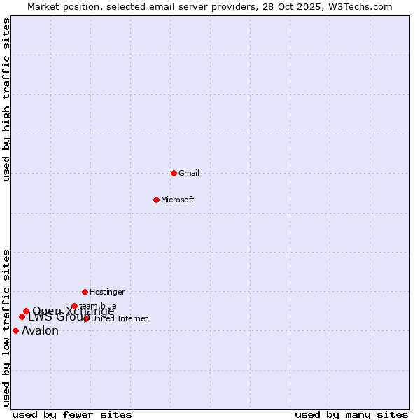 Market position of Open-Xchange vs. LWS Group vs. Avalon