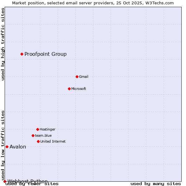 Market position of Proofpoint Group vs. Avalon vs. Webhost Python