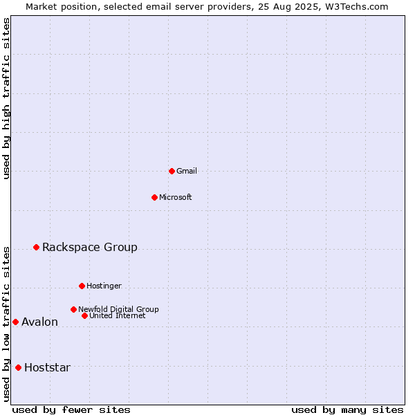 Market position of Rackspace Group vs. Hoststar vs. Avalon