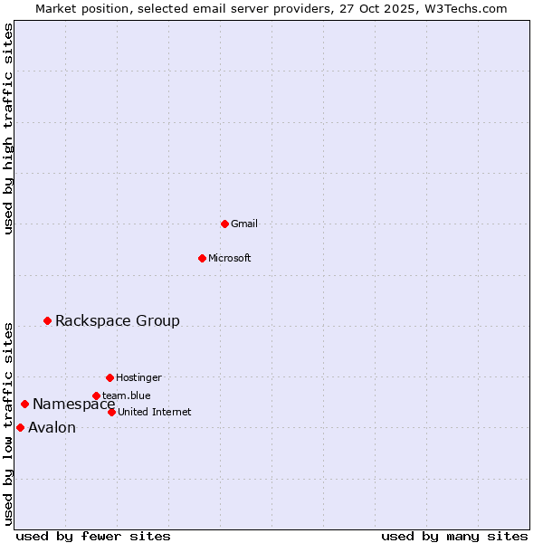 Market position of Rackspace Group vs. Namespace vs. Avalon