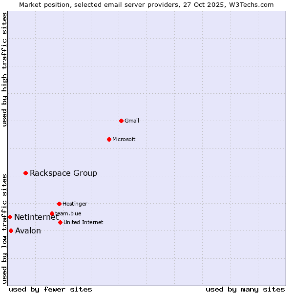 Market position of Rackspace Group vs. Avalon vs. Netinternet