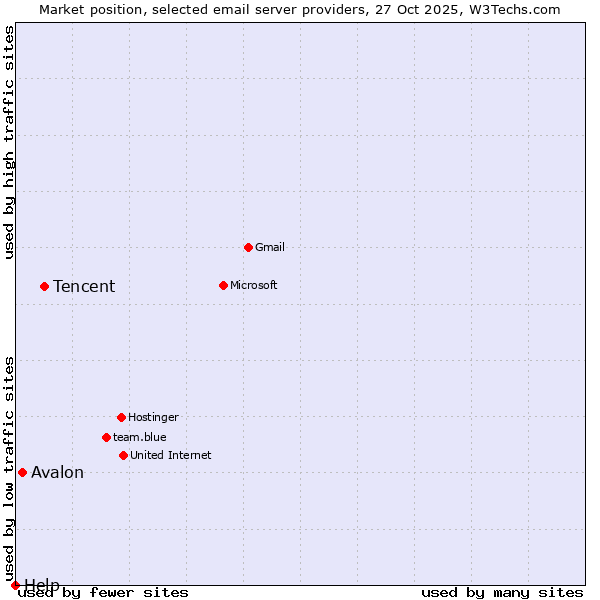 Market position of Tencent vs. Avalon vs. Help