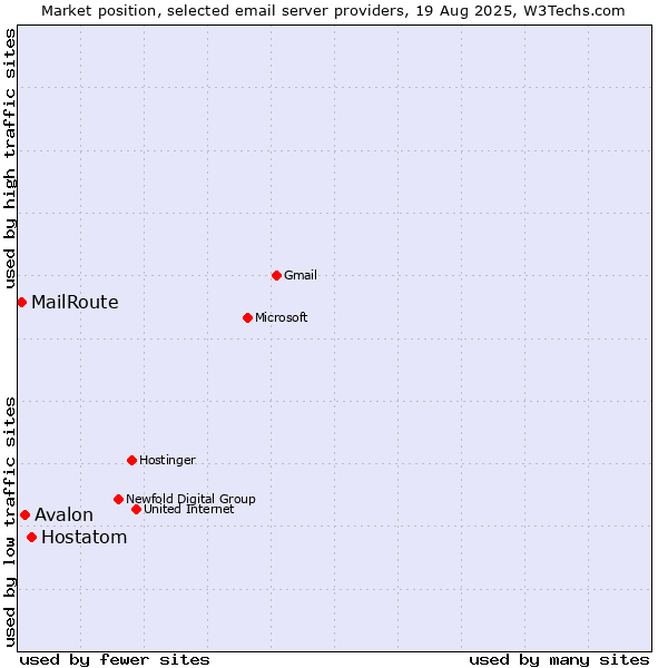 Market position of Hostatom vs. Avalon vs. MailRoute
