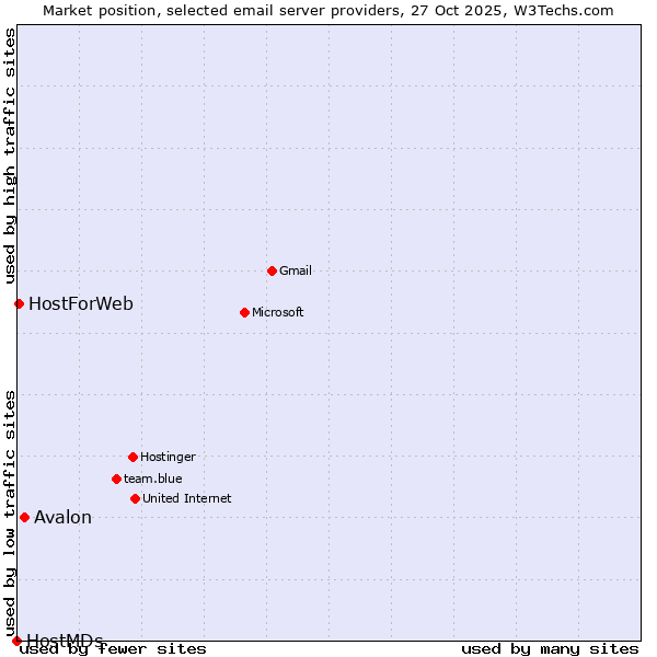 Market position of Avalon vs. HostForWeb vs. HostMDs