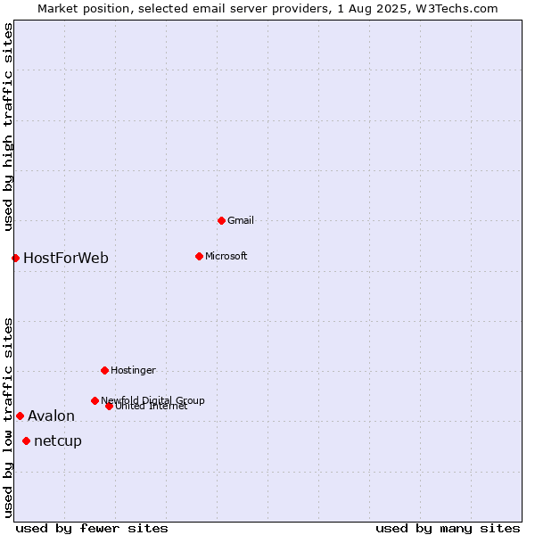 Market position of netcup vs. Avalon vs. HostForWeb