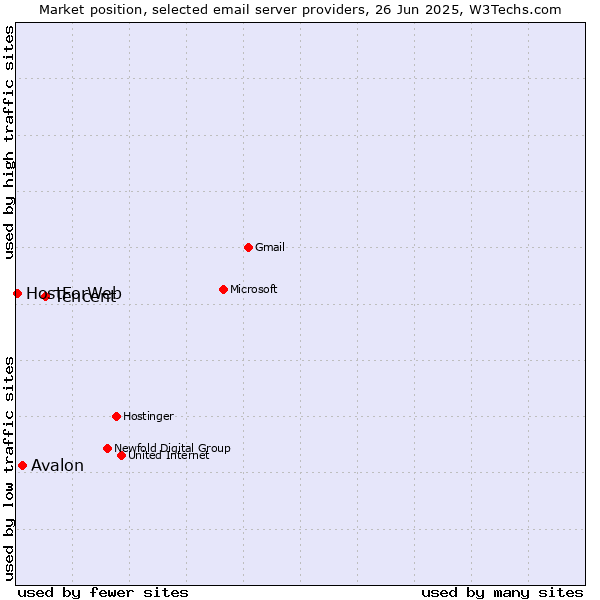 Market position of Tencent vs. Avalon vs. HostForWeb