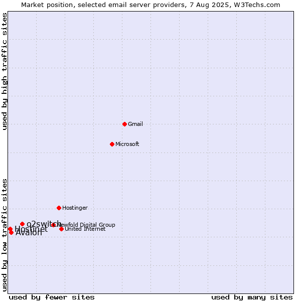 Market position of o2switch vs. Avalon vs. Hostinet