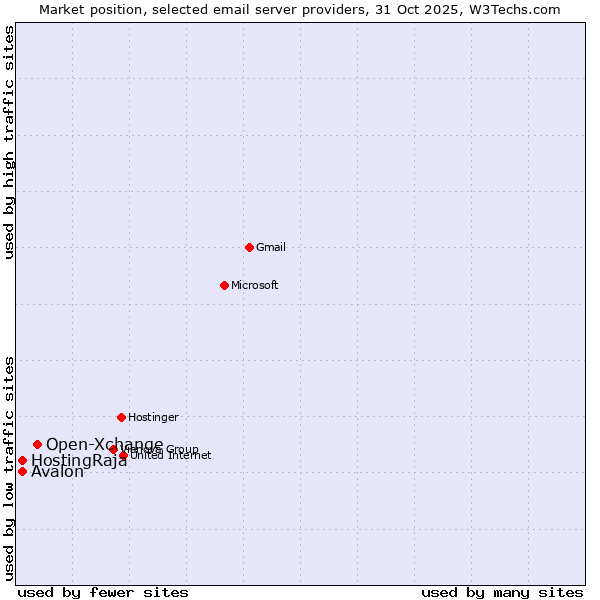 Market position of Open-Xchange vs. Avalon vs. HostingRaja