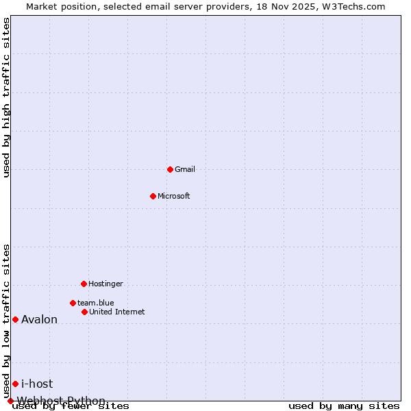 Market position of Avalon vs. i-host vs. Webhost Python
