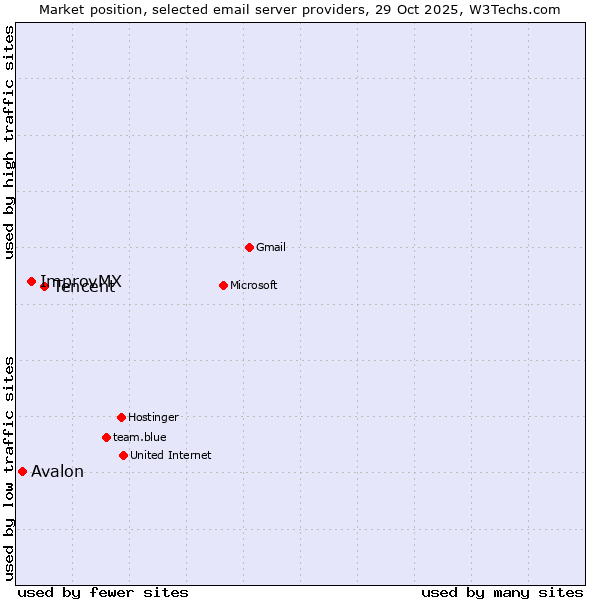 Market position of Tencent vs. ImprovMX vs. Avalon
