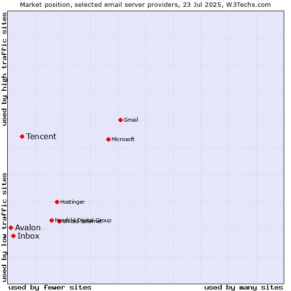 Market position of Tencent vs. Inbox vs. Avalon
