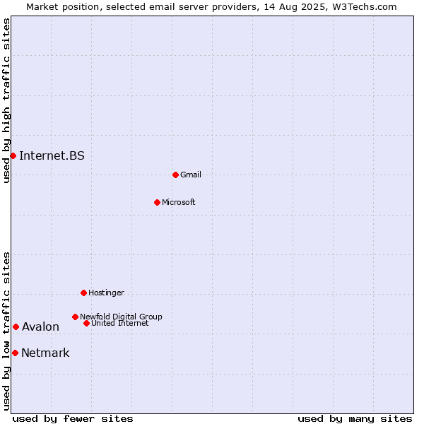 Market position of Avalon vs. Netmark vs. Internet.BS