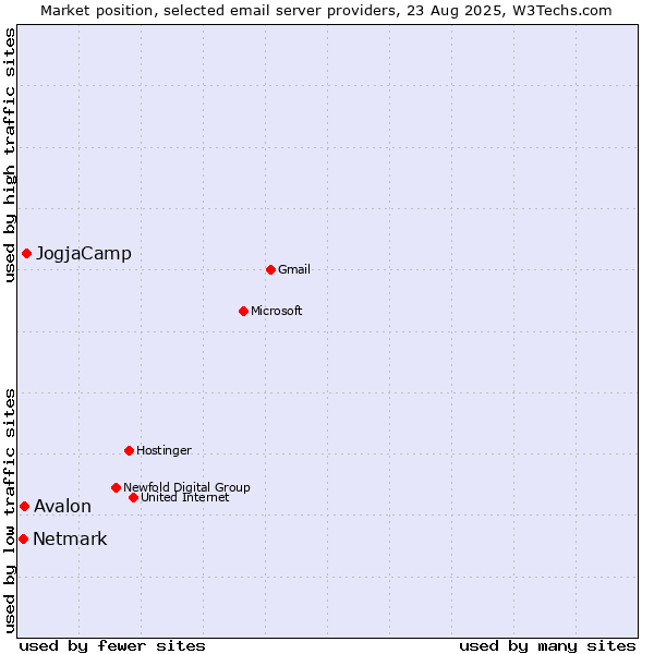 Market position of JogjaCamp vs. Avalon vs. Netmark