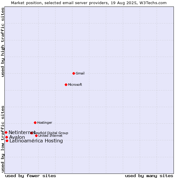 Market position of Latinoamérica Hosting vs. Avalon vs. Netinternet