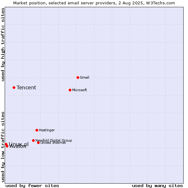 Market position of Tencent vs. Avalon vs. Linux.pl