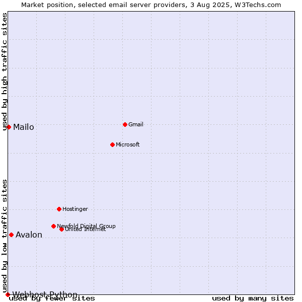 Market position of Avalon vs. Mailo vs. Webhost Python