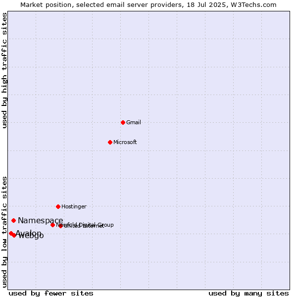 Market position of webgo vs. Namespace vs. Avalon