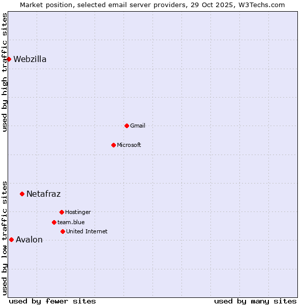 Market position of Netafraz vs. Avalon vs. Webzilla