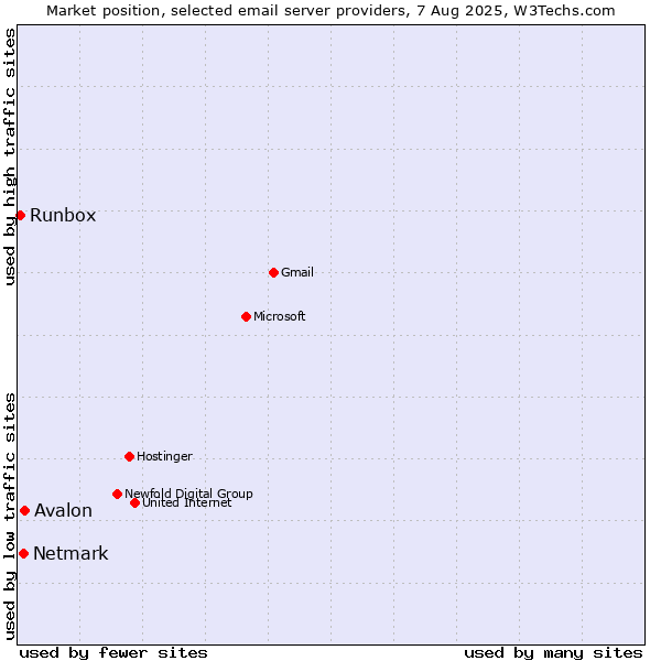 Market position of Avalon vs. Netmark vs. Runbox