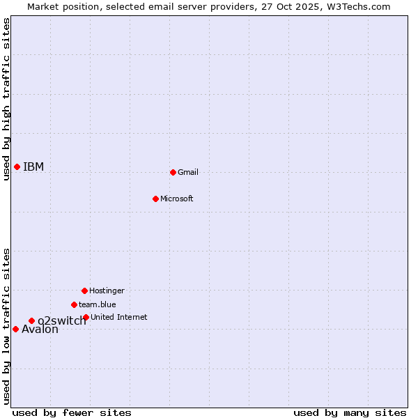Market position of o2switch vs. IBM vs. Avalon