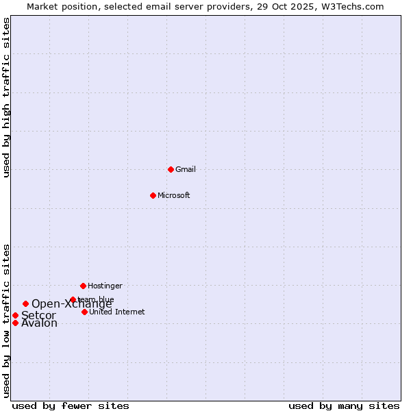 Market position of Open-Xchange vs. Avalon vs. Setcor