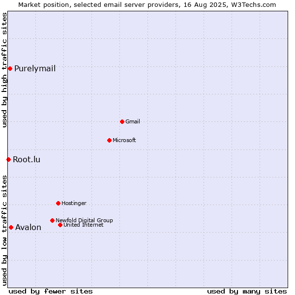 Market position of Avalon vs. Purelymail vs. Root.lu